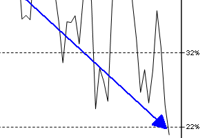 Przykłady zejścia sentymentu z poziomu >= 52% do <= 22%