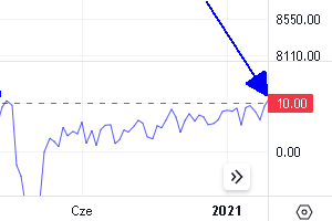 Zaznaczone przekroczenia 10% odchylenia od EMA. Wykres od TradingView