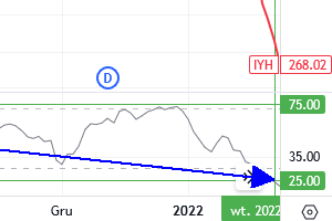 Przykład sygnału. Wykres od TradingView