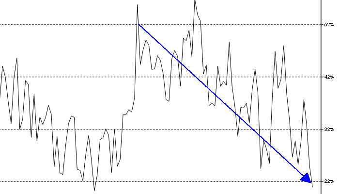 Przykłady zejścia sentymentu z poziomu >= 52% do <= 22%
