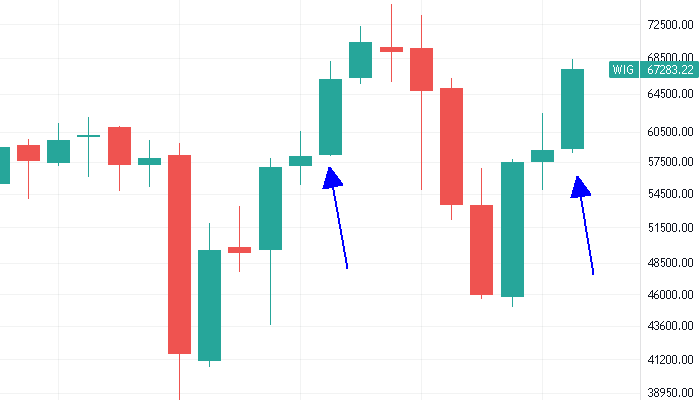 Wykres kwartalny indeksu WIG. Zaznaczone ostatnie 3 sygnały. Wykres od TradingView