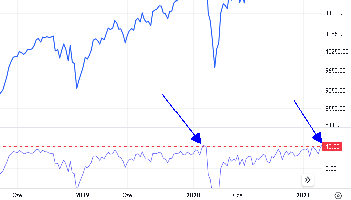 Zaznaczone przekroczenia 10% odchylenia od EMA. Wykres od TradingView
