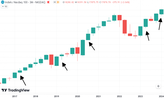 Wykres kwartalny indeksu NDX. Zaznaczone ostatnie sygnały. Wykres od TradingView