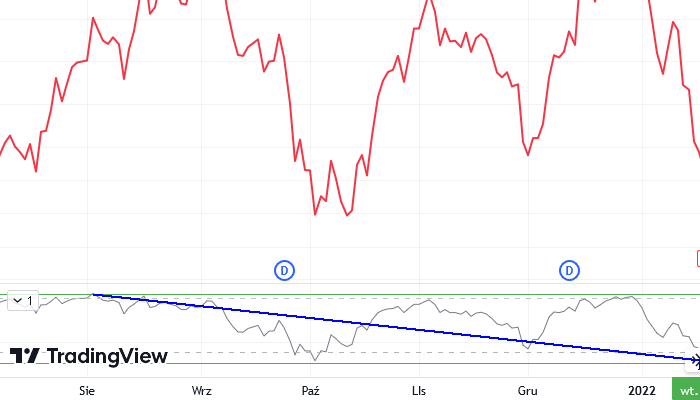 Przykład sygnału. Wykres od TradingView