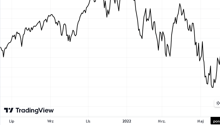 Przykład sytuacji z czerwca 2022r. Wykres od TradingView